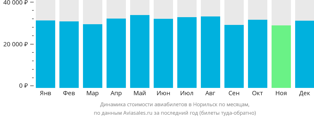 Динамика стоимости авиабилетов в Норильск по месяцам