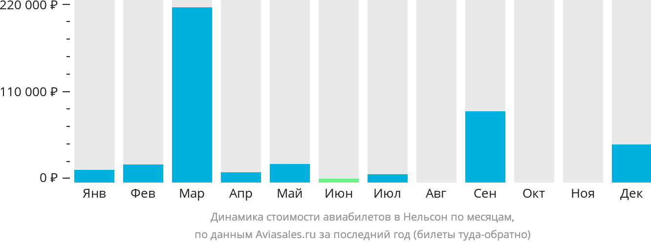 Динамика стоимости авиабилетов в Нельсон по месяцам