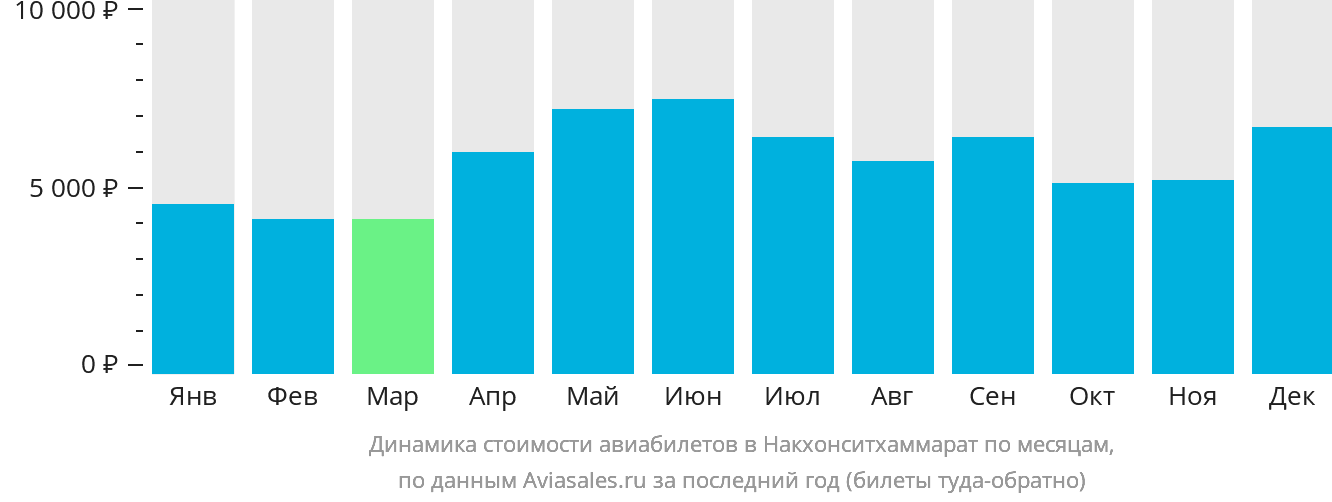 Динамика стоимости авиабилетов в Накхонситхаммарат по месяцам