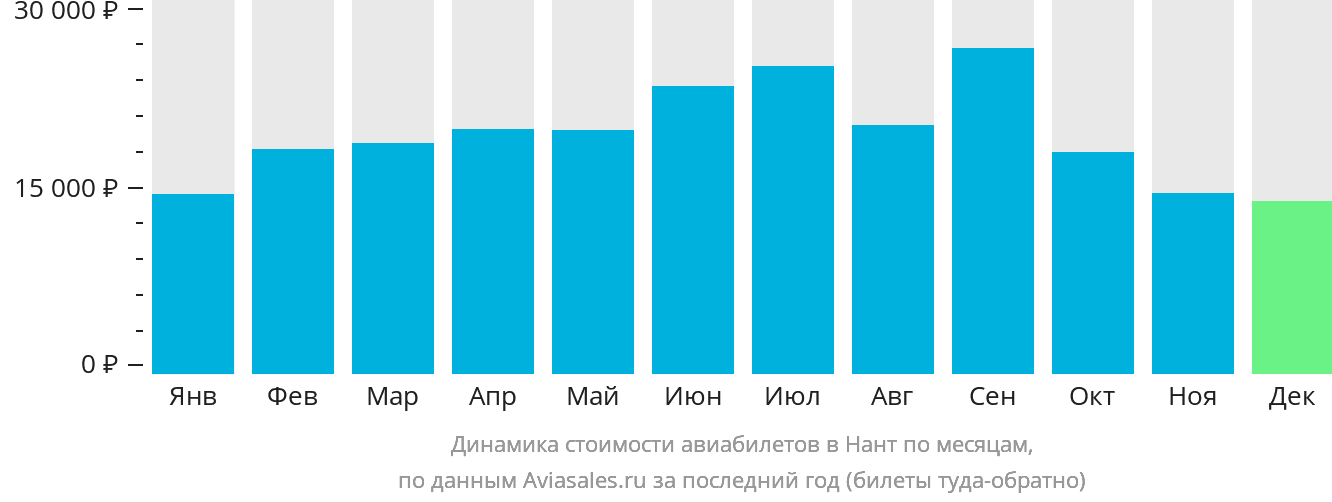 Динамика стоимости авиабилетов в Нант по месяцам