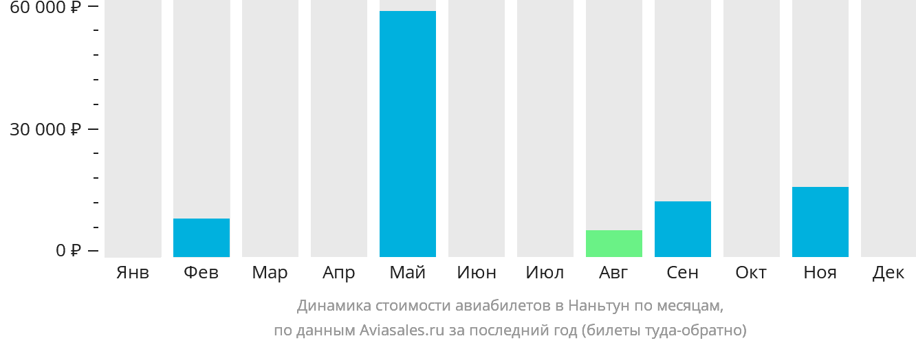 Динамика стоимости авиабилетов в Наньтун по месяцам
