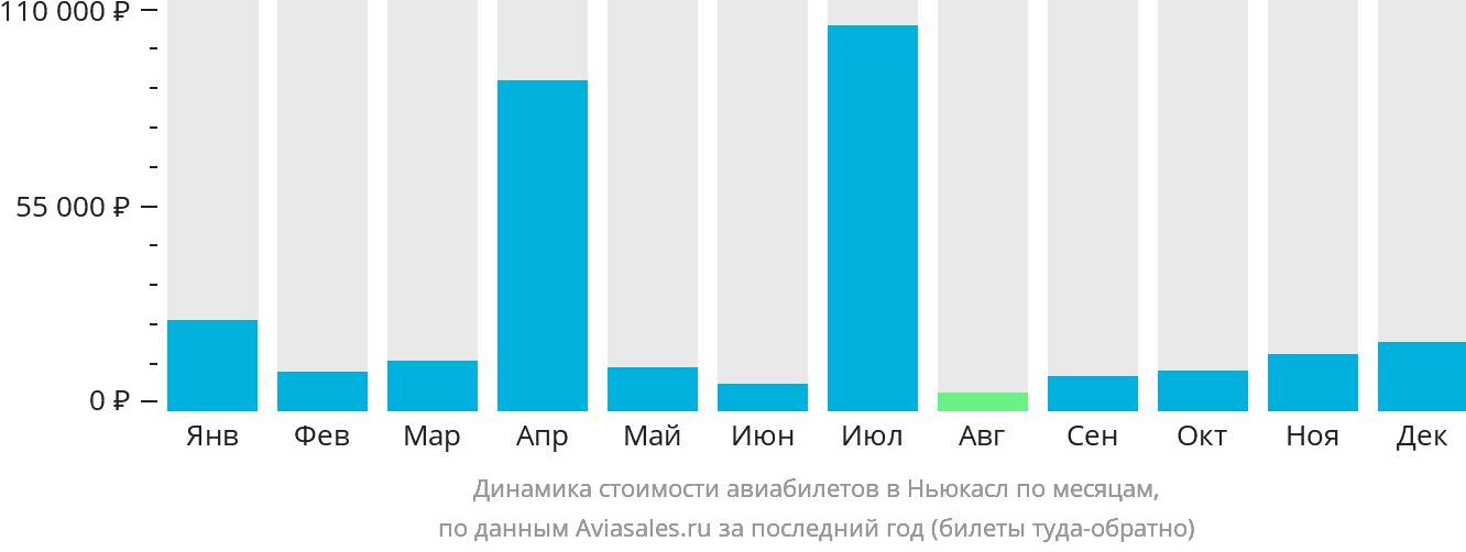 Динамика стоимости авиабилетов в Ньюкасл по месяцам