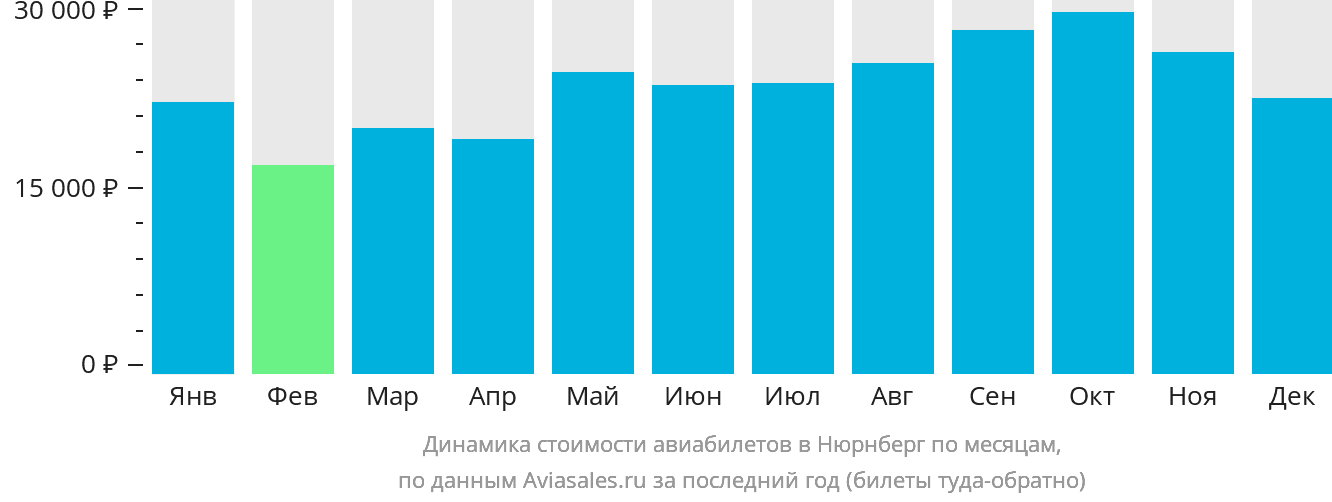 Динамика стоимости авиабилетов в Нюрнберг по месяцам