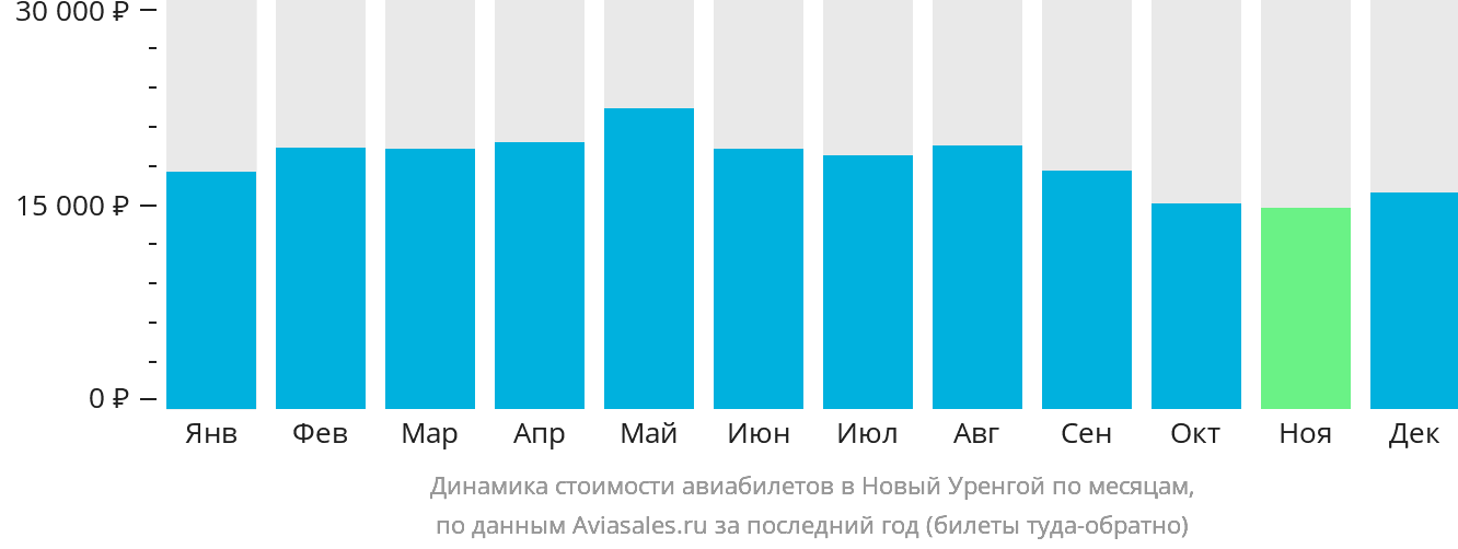 Динамика стоимости авиабилетов в Новый Уренгой по месяцам