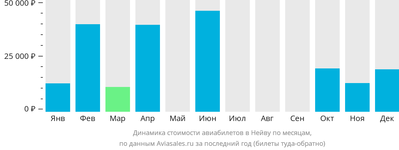 Динамика стоимости авиабилетов в Нейву по месяцам