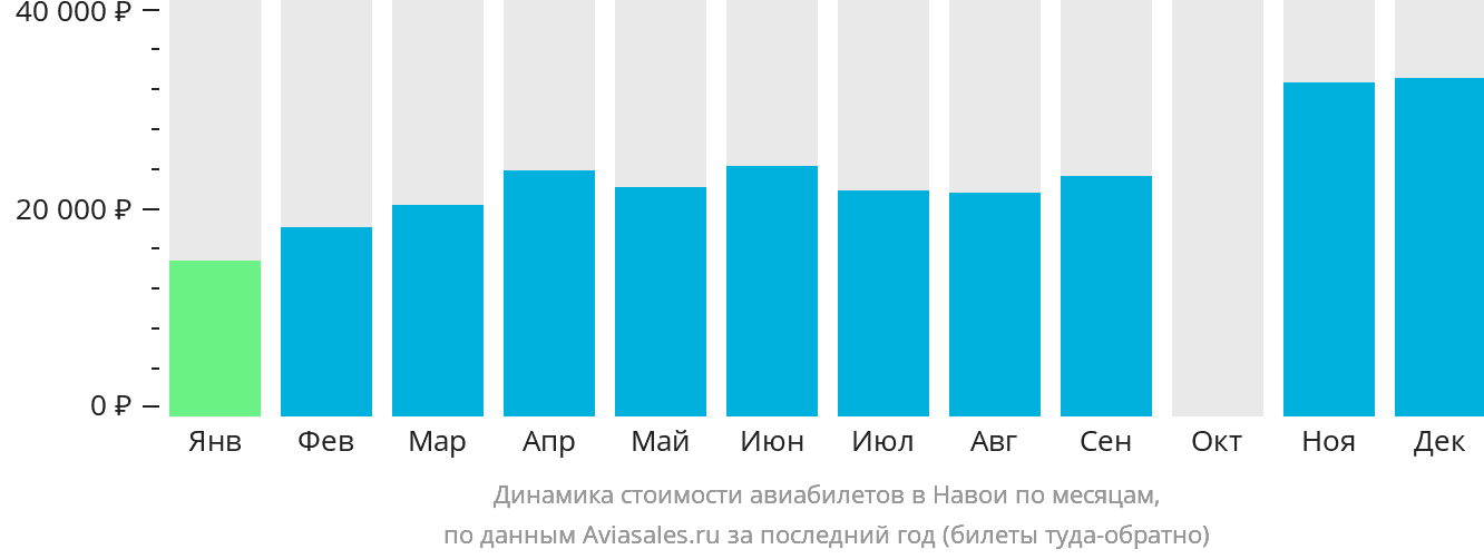 Динамика стоимости авиабилетов в Навои по месяцам