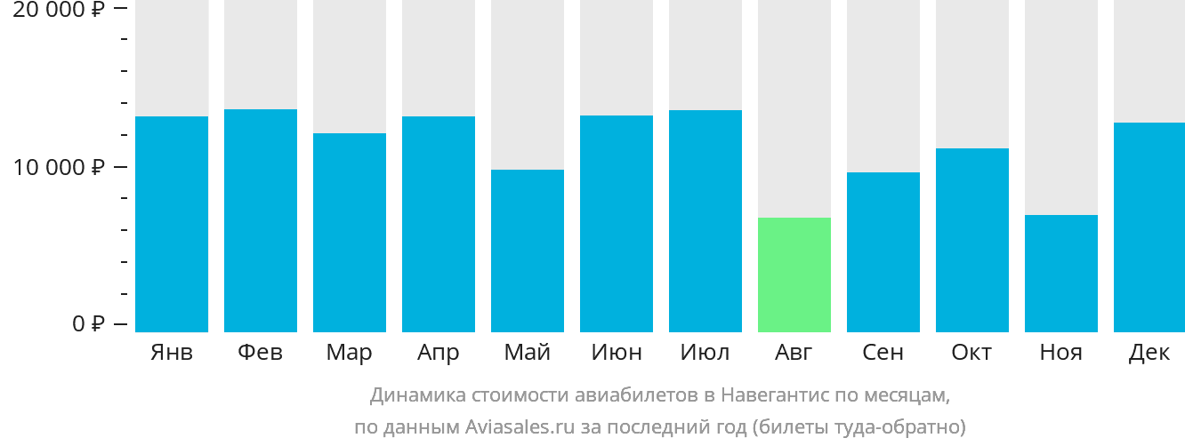 Динамика стоимости авиабилетов в Навегантис по месяцам