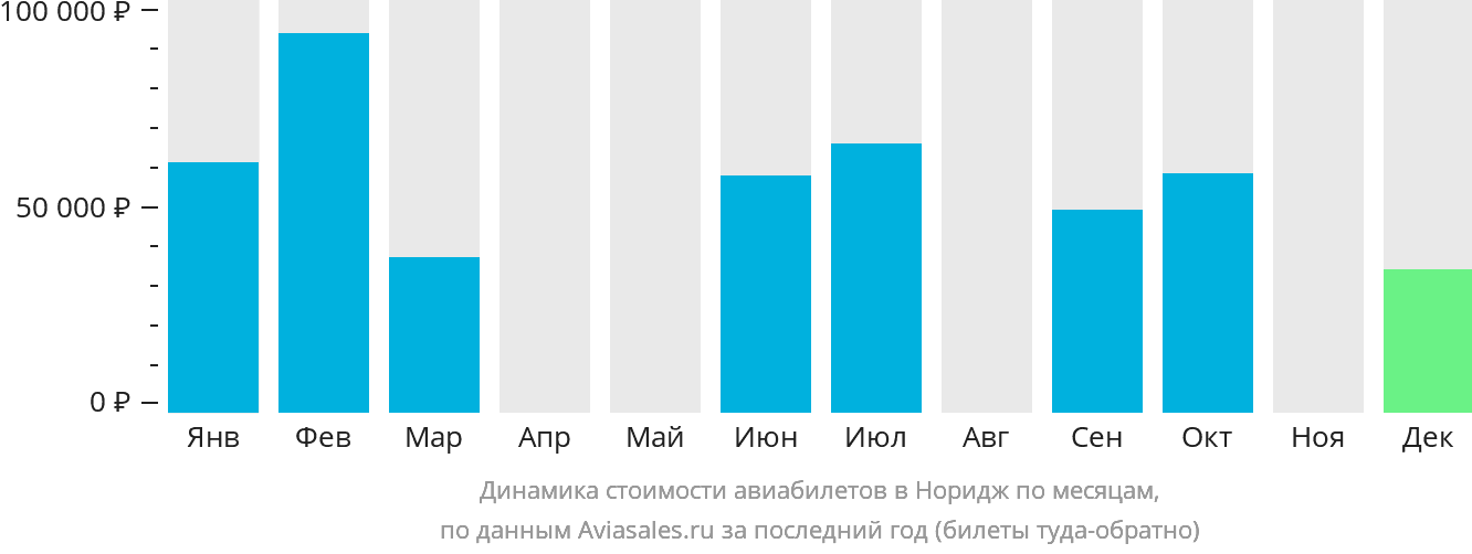 Динамика стоимости авиабилетов в Норидж по месяцам