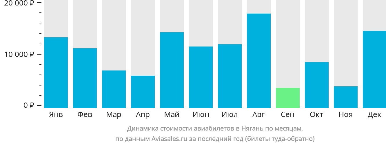 Динамика стоимости авиабилетов в Нягань по месяцам