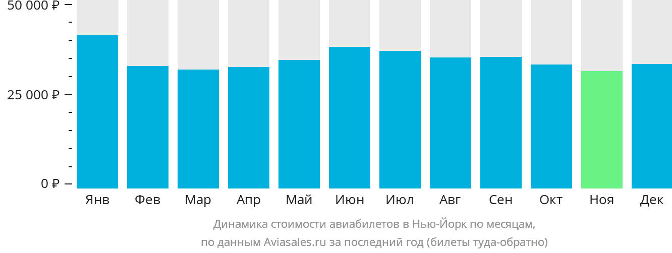 Динамика стоимости авиабилетов в Нью-Йорк по месяцам