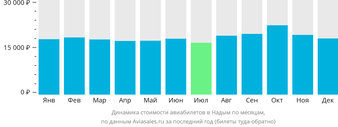 Динамика стоимости авиабилетов в Надым по месяцам