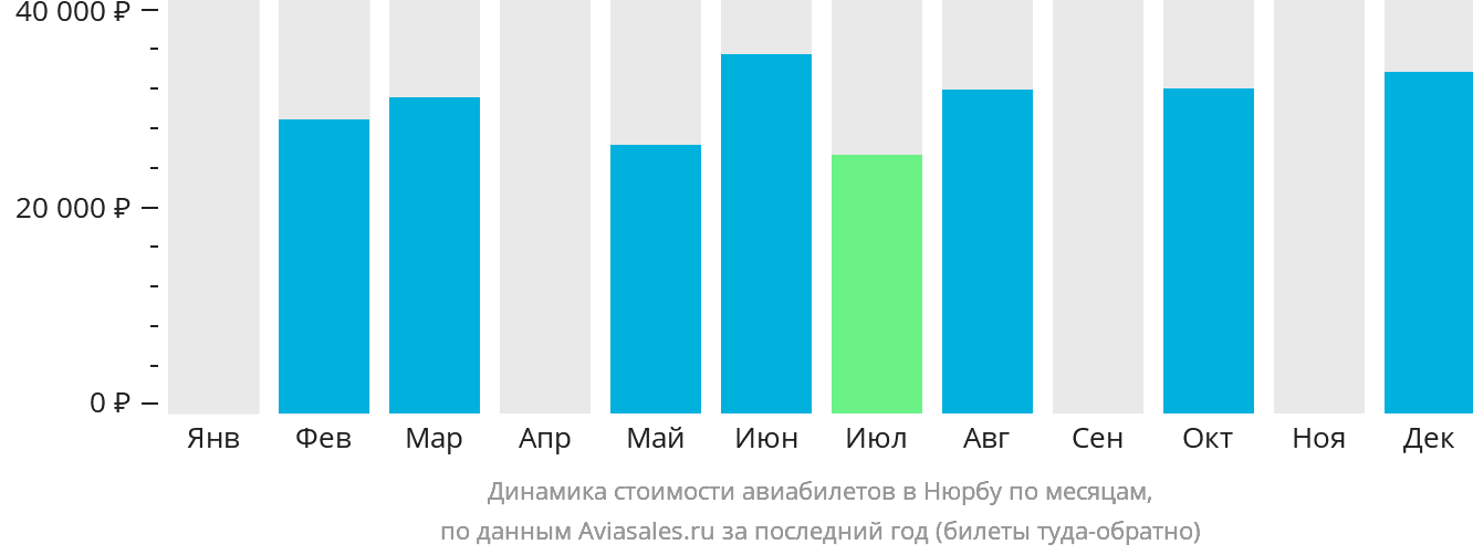Динамика стоимости авиабилетов в Нюрбу по месяцам