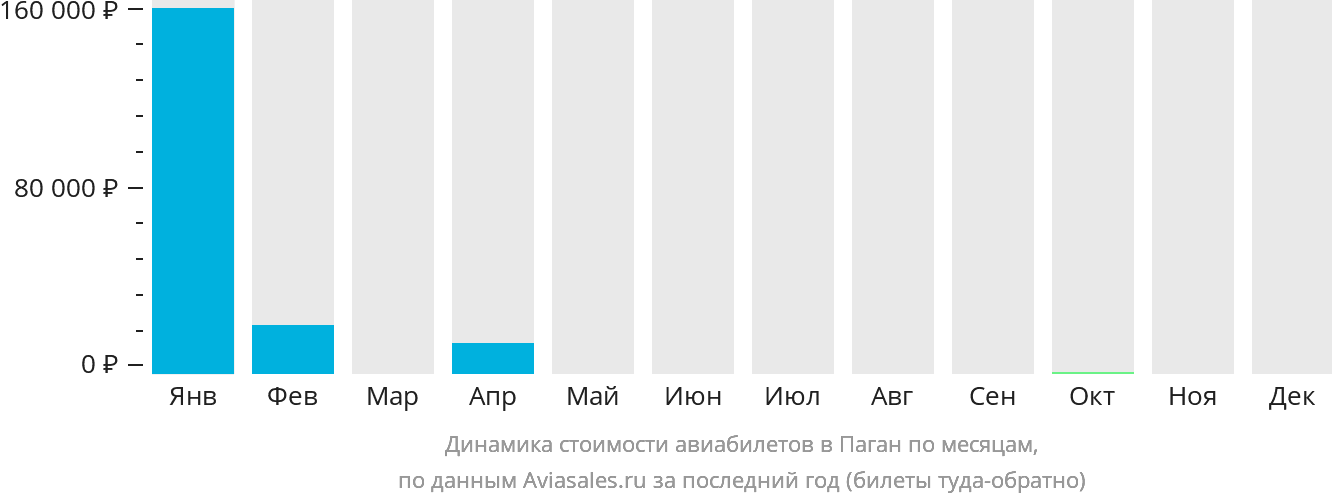 Динамика стоимости авиабилетов в Паган по месяцам