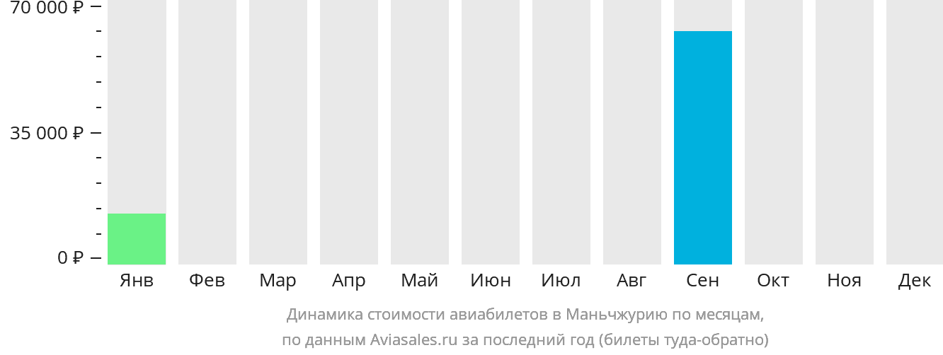 Динамика стоимости авиабилетов в Маньчжурию по месяцам