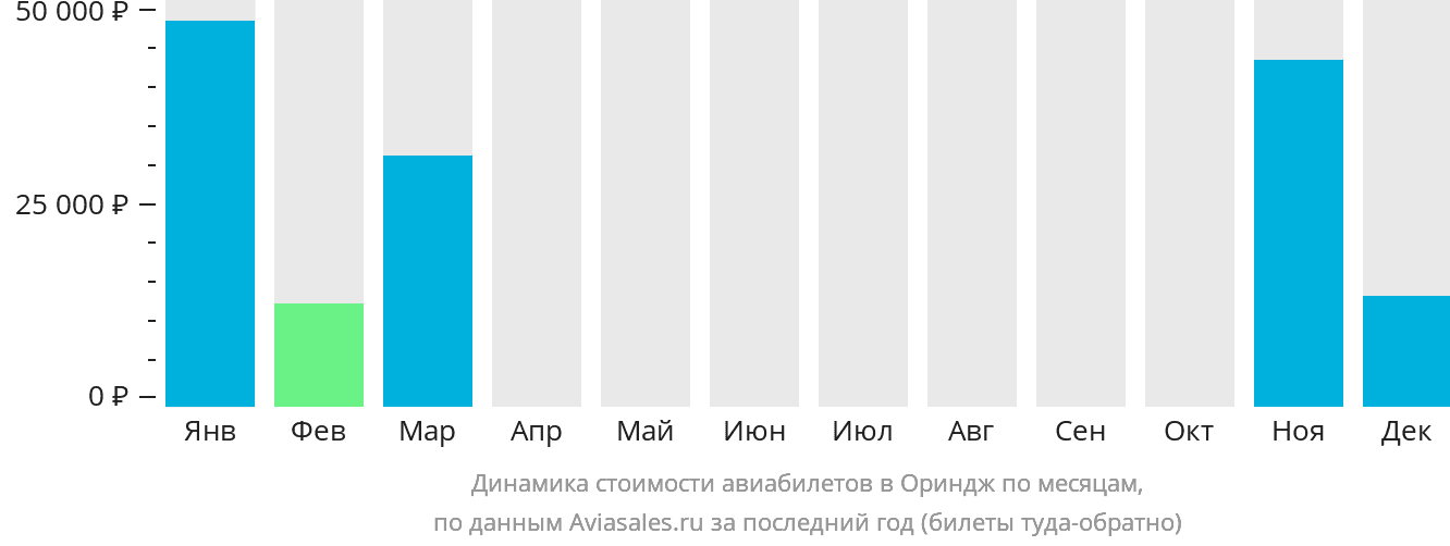 Динамика стоимости авиабилетов в Ориндж по месяцам