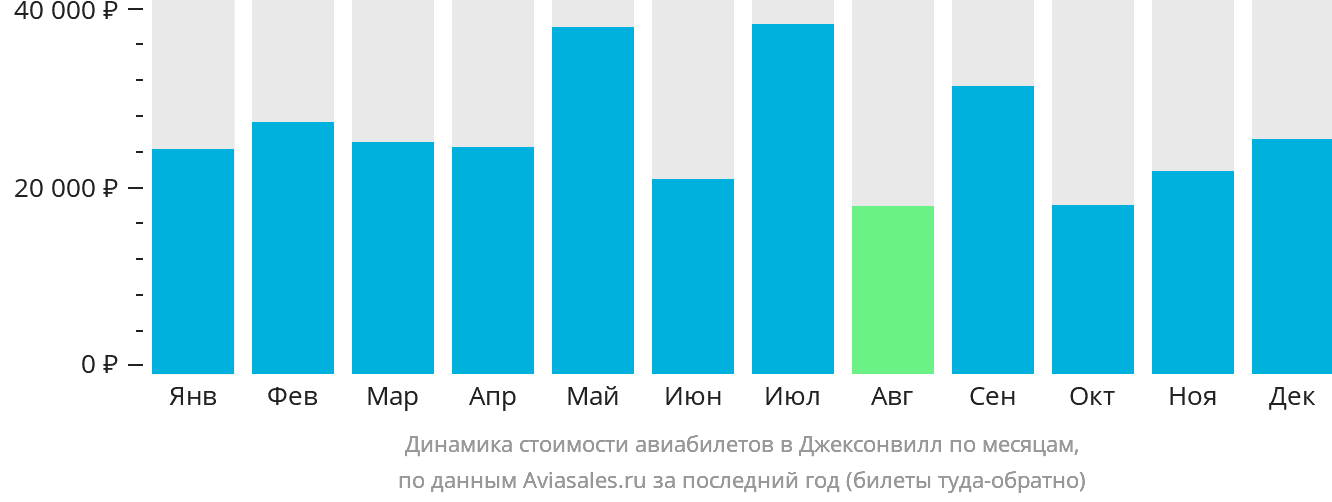 Динамика стоимости авиабилетов в Джексонвилл по месяцам