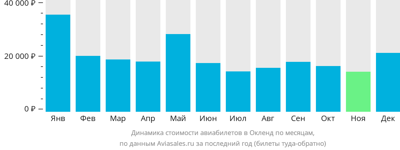 Динамика стоимости авиабилетов в Окленд по месяцам