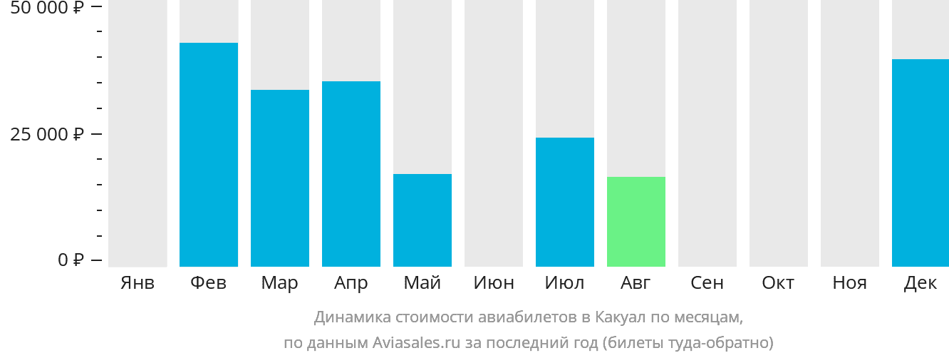 Динамика стоимости авиабилетов в Какуал по месяцам