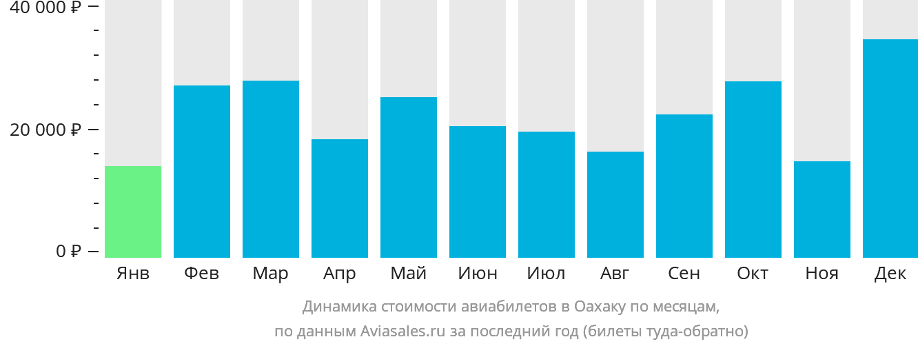 Динамика стоимости авиабилетов в Оахаку по месяцам