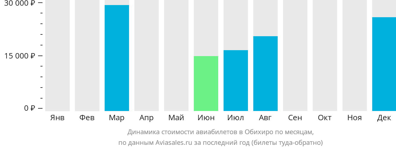 Динамика стоимости авиабилетов в Обихиро по месяцам