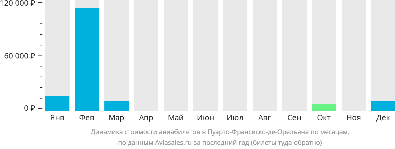 Динамика стоимости авиабилетов в Пуэрто-Франсиско-де-Орельяна по месяцам