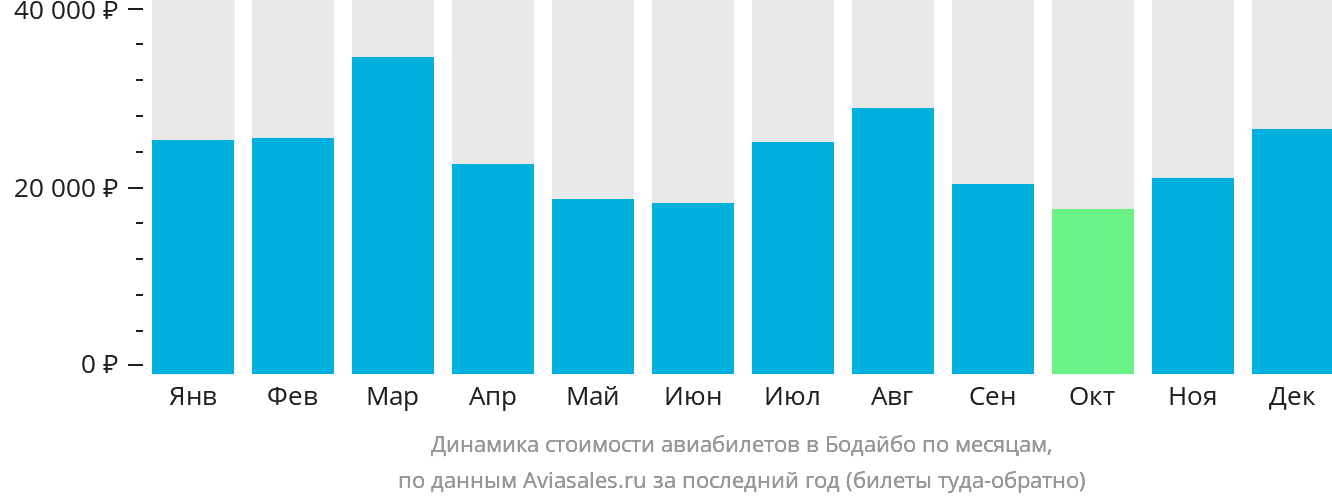 Динамика стоимости авиабилетов в Бодайбо по месяцам