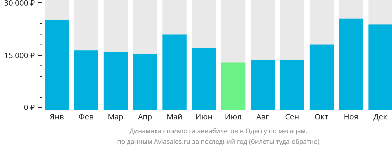 Динамика стоимости авиабилетов в Одессу по месяцам