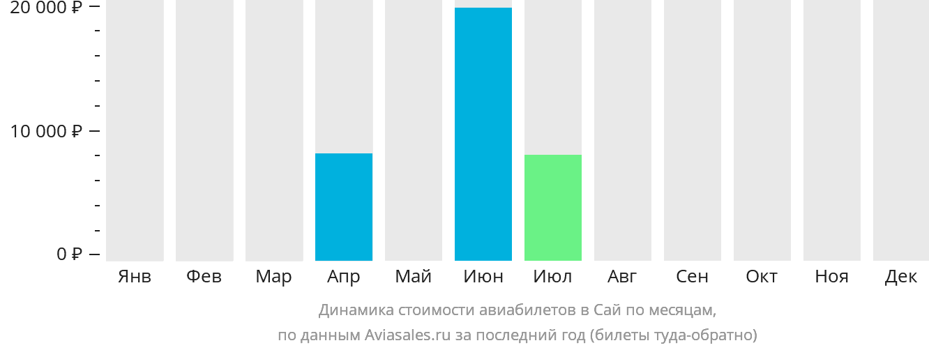 Динамика стоимости авиабилетов в Сай по месяцам