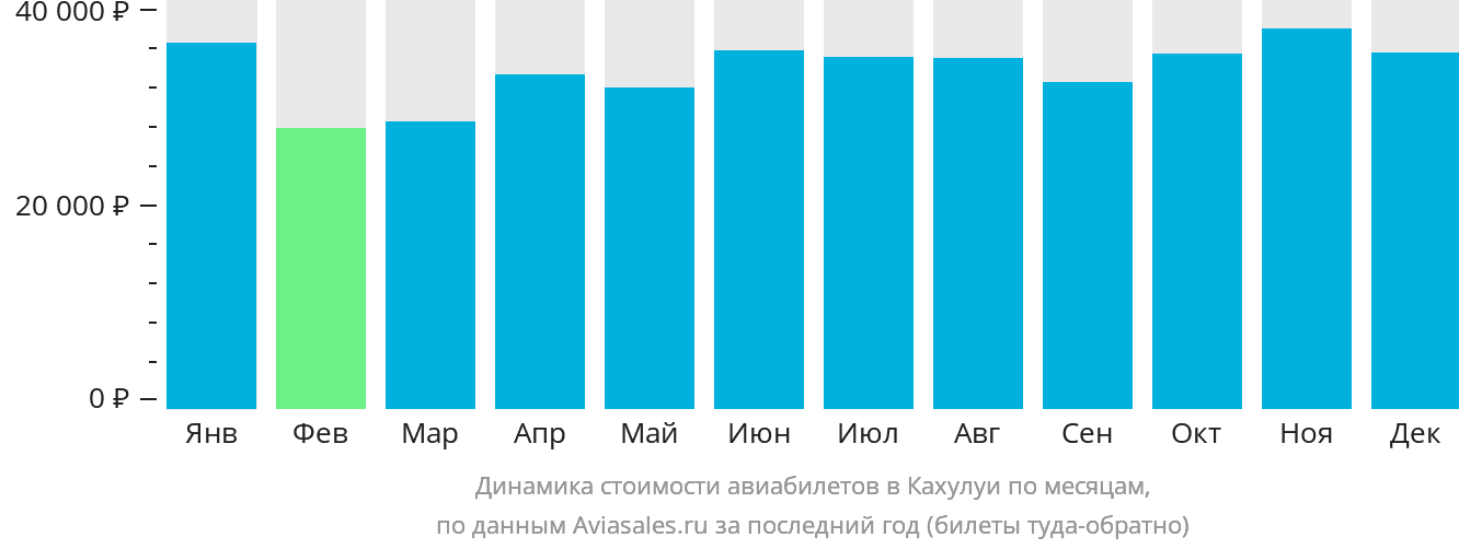 Динамика стоимости авиабилетов в Кахулуи по месяцам
