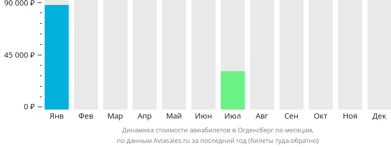 Динамика стоимости авиабилетов в Огденсберг по месяцам