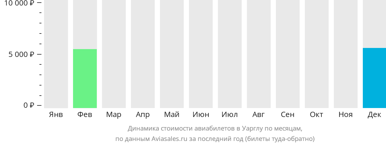 Динамика стоимости авиабилетов в Уарглу по месяцам