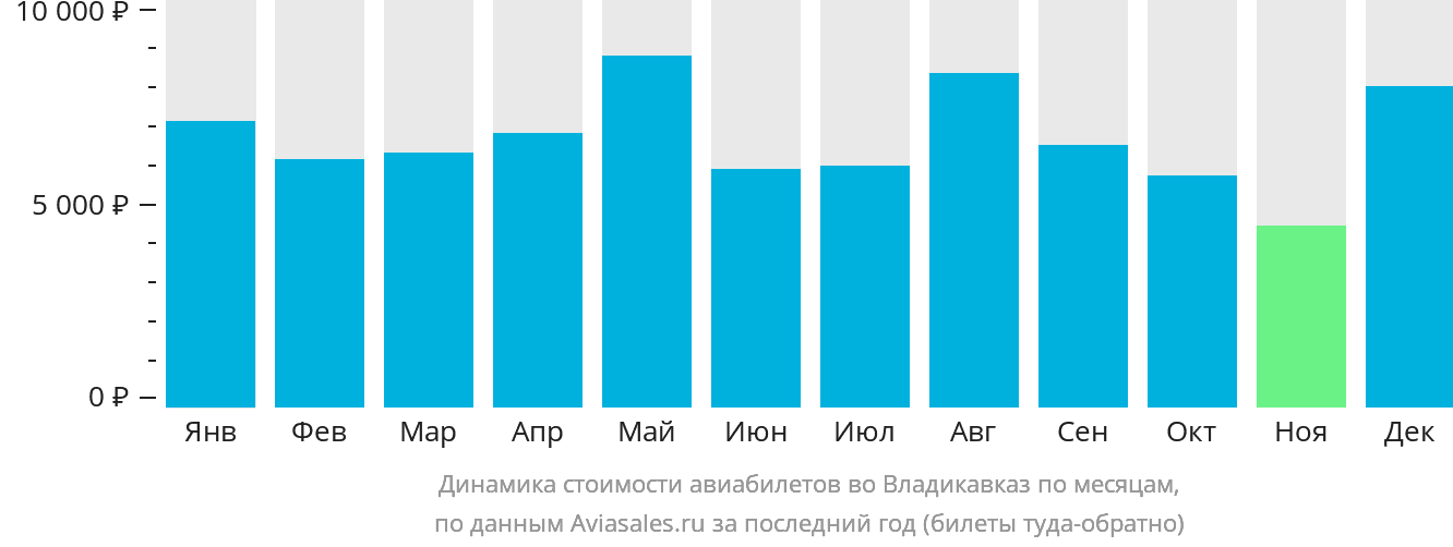Динамика стоимости авиабилетов во Владикавказ по месяцам