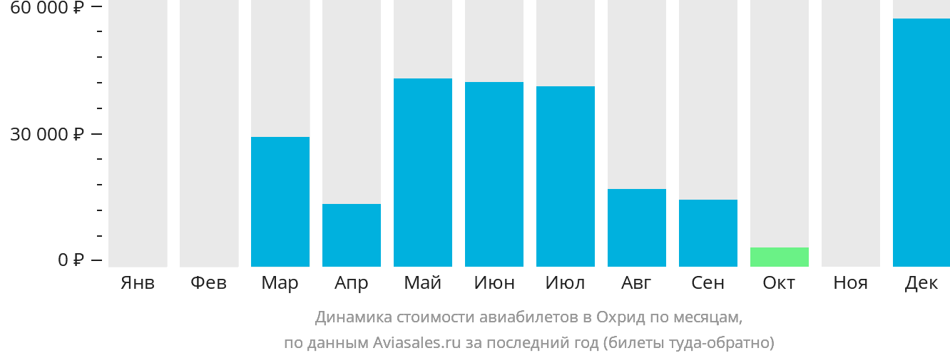 Динамика стоимости авиабилетов в Охрид по месяцам