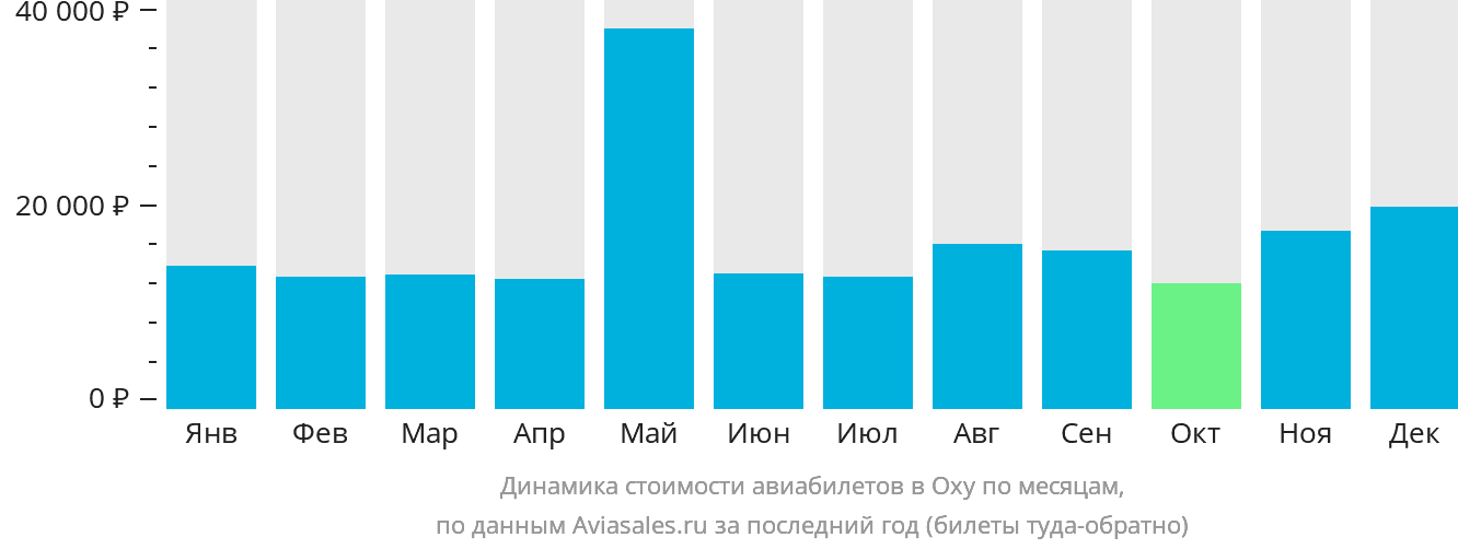 Динамика стоимости авиабилетов в Оху по месяцам