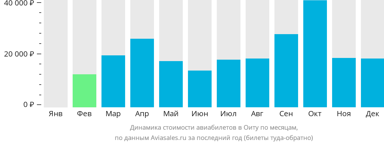 Динамика стоимости авиабилетов в Оиту по месяцам