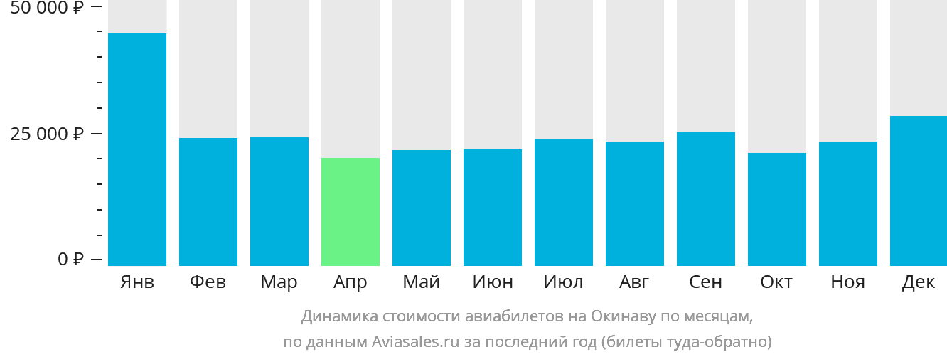 Динамика стоимости авиабилетов на Окинаву по месяцам