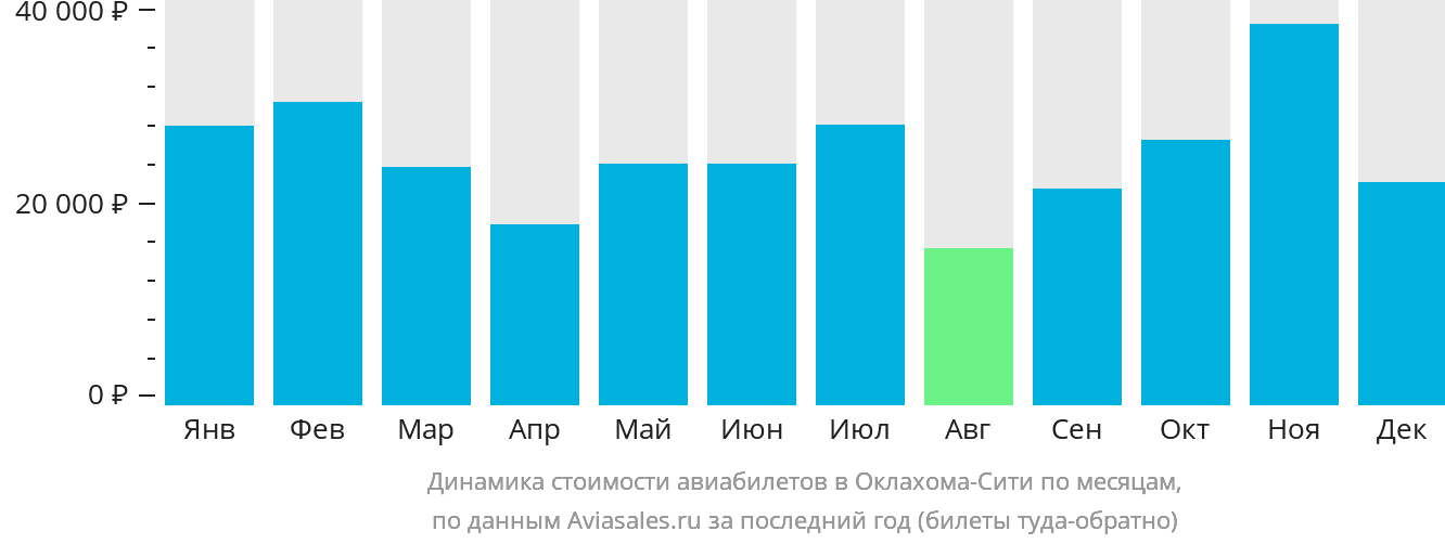 Динамика стоимости авиабилетов в Оклахома-Сити по месяцам
