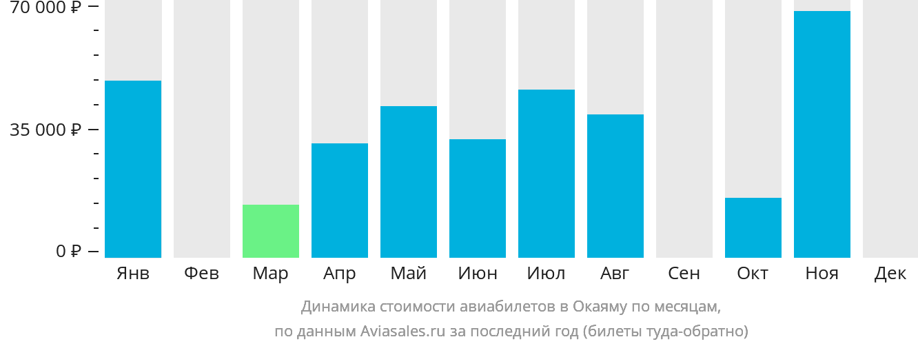 Динамика стоимости авиабилетов в Окаяму по месяцам