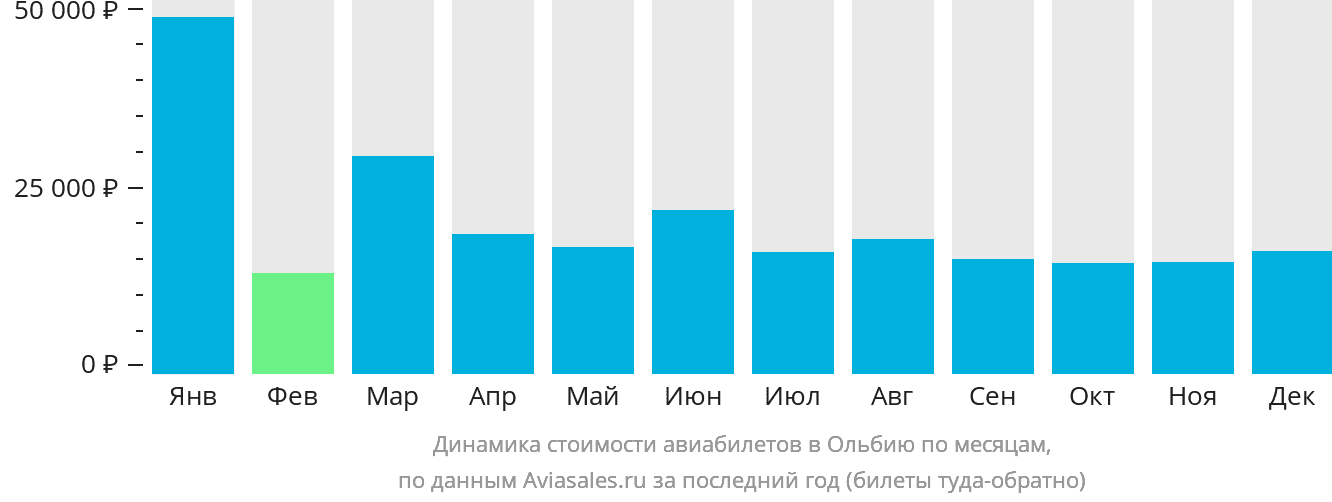 Динамика стоимости авиабилетов в Ольбию по месяцам