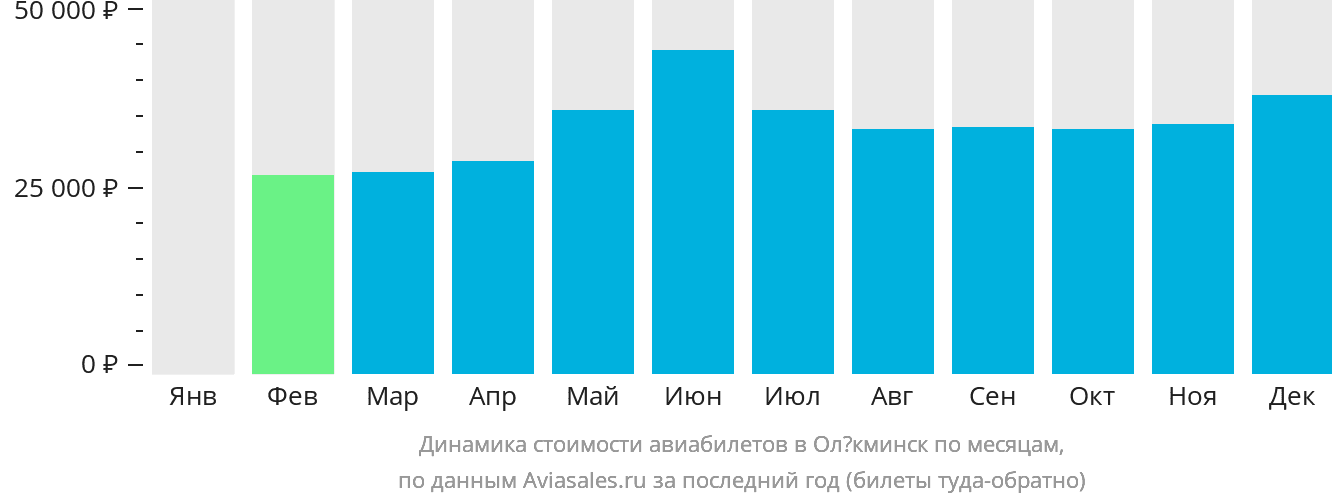 Динамика стоимости авиабилетов в Олёкминск по месяцам