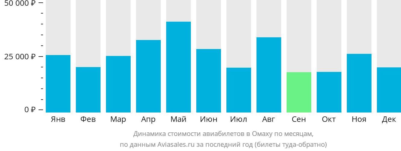 Динамика стоимости авиабилетов в Омаху по месяцам