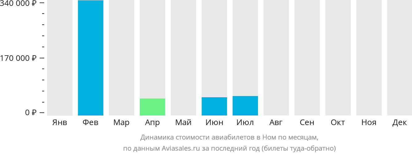 Динамика стоимости авиабилетов в Ном по месяцам