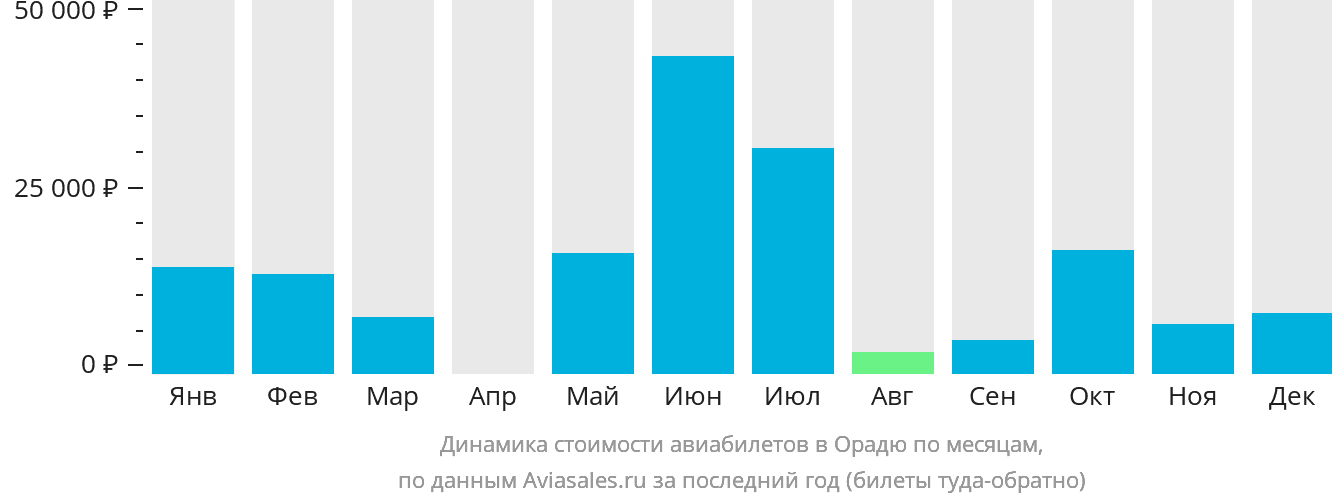 Динамика стоимости авиабилетов в Орадю по месяцам