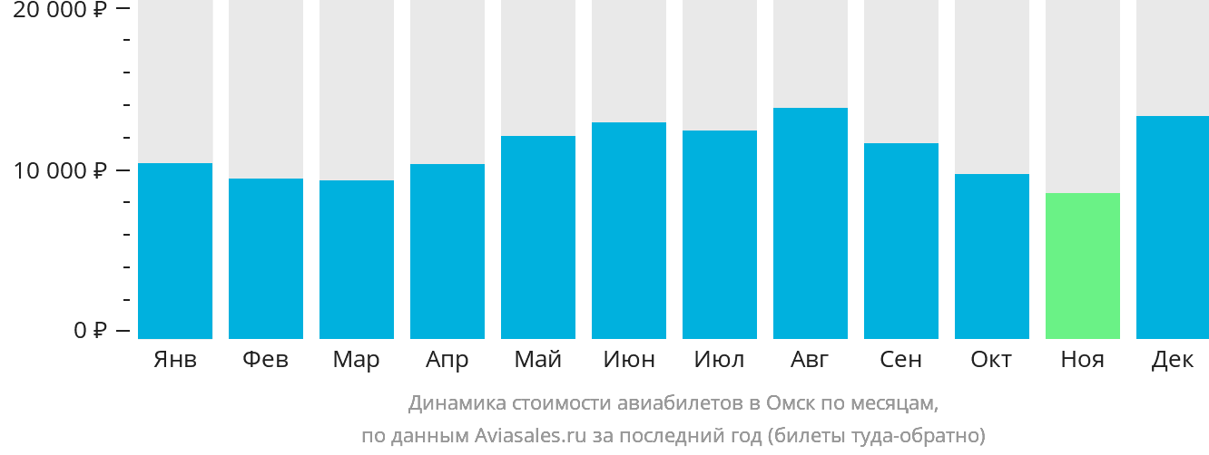 Динамика стоимости авиабилетов в Омск по месяцам