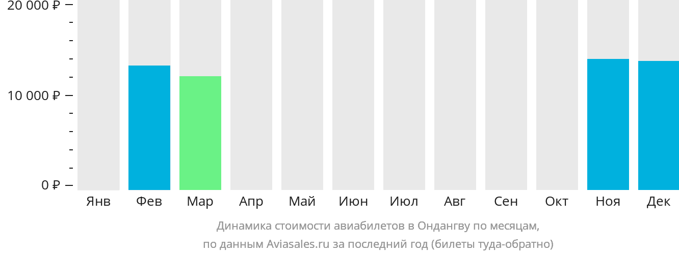 Динамика стоимости авиабилетов в Ондангву по месяцам