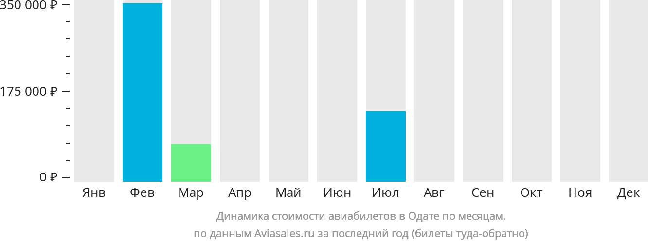 Динамика стоимости авиабилетов в Одате по месяцам