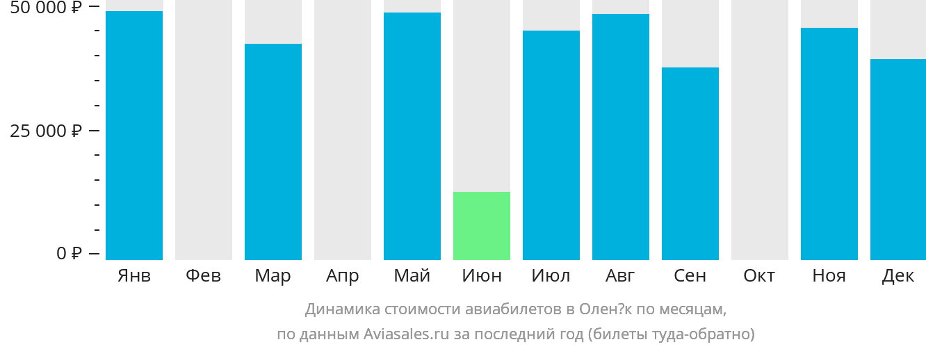Динамика стоимости авиабилетов в Оленёк по месяцам