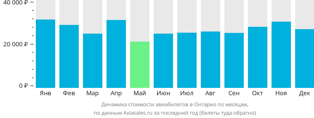 Динамика стоимости авиабилетов в Онтарио по месяцам