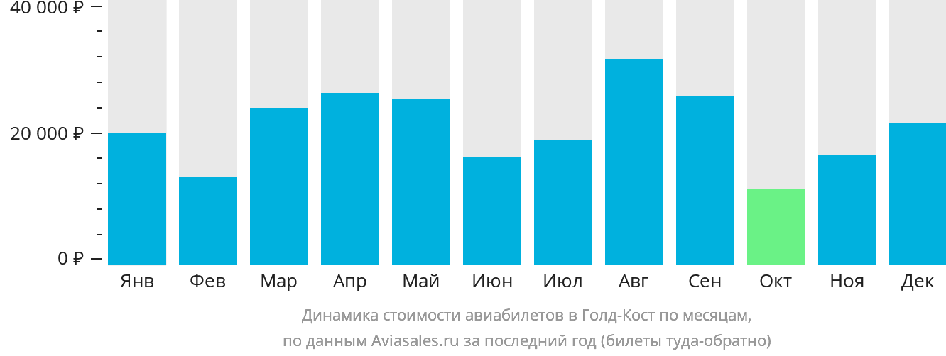 Динамика стоимости авиабилетов в Голд-Кост по месяцам