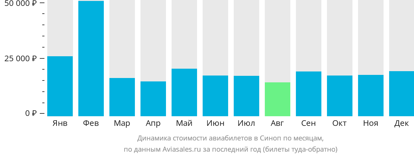 Динамика стоимости авиабилетов в Синоп по месяцам